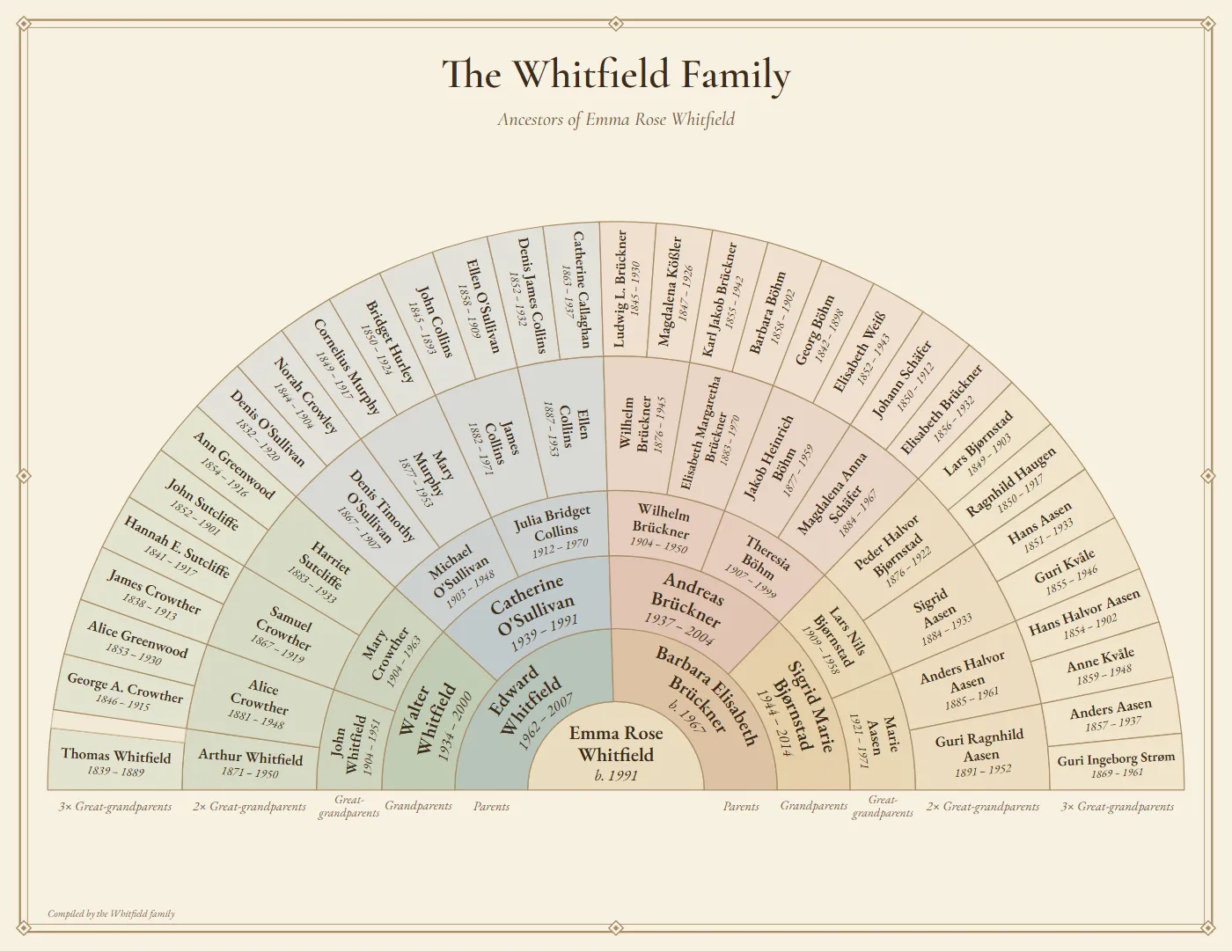 A six-generation family fan chart in the Heritage style, with names and life dates arranged in rings around the main person
