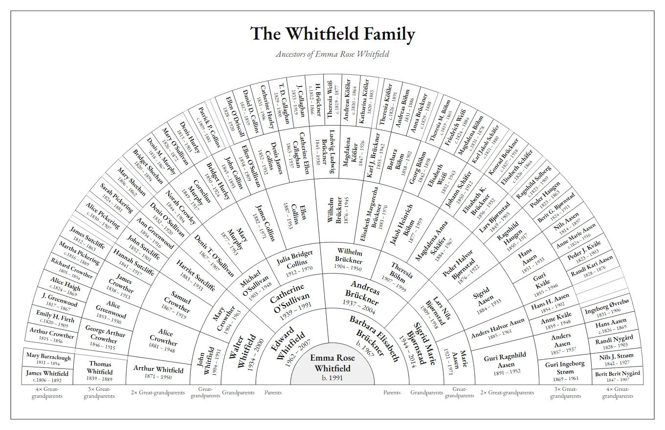 A black and white seven-generation fan chart