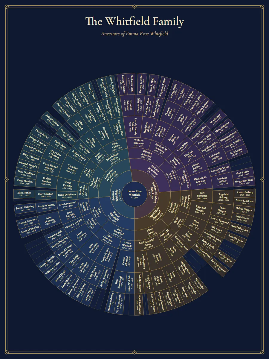 A full-circle eight-generation fan chart in navy and gold